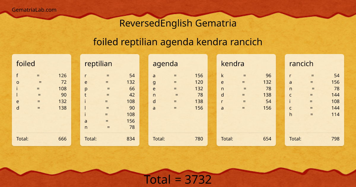 foiled reptilian agenda kendra rancich in reversedEnglish Gematria